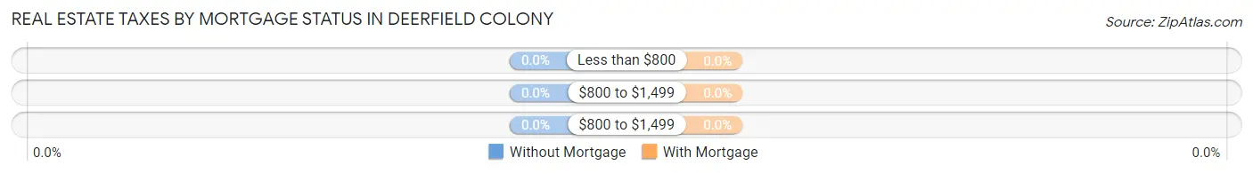 Real Estate Taxes by Mortgage Status in Deerfield Colony
