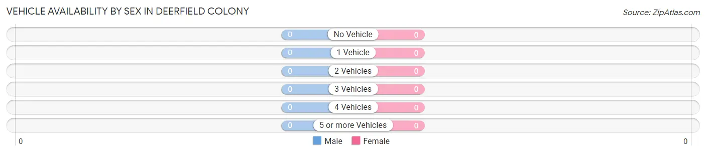 Vehicle Availability by Sex in Deerfield Colony