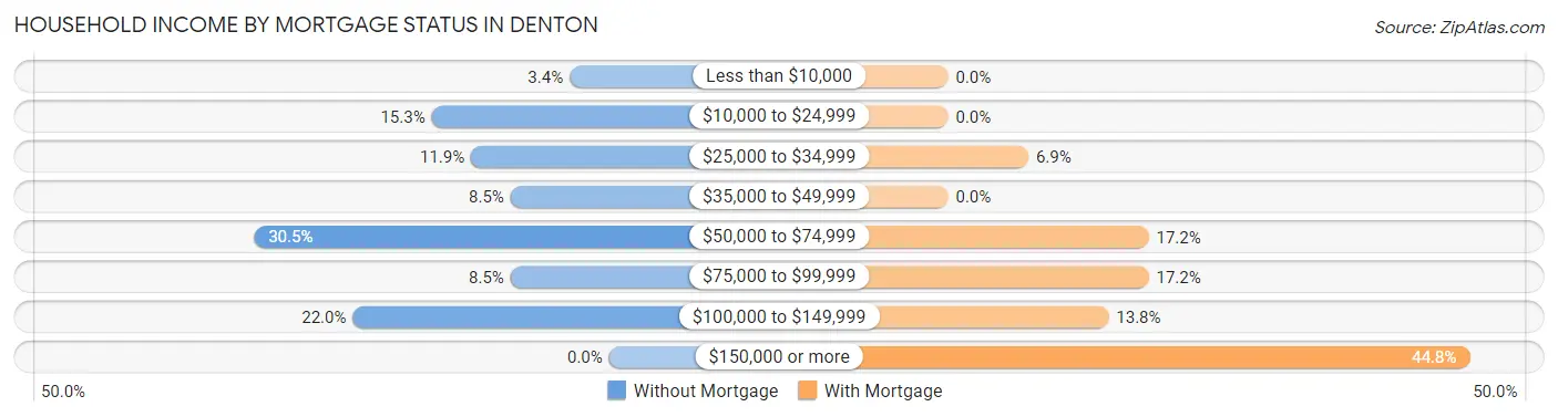Household Income by Mortgage Status in Denton