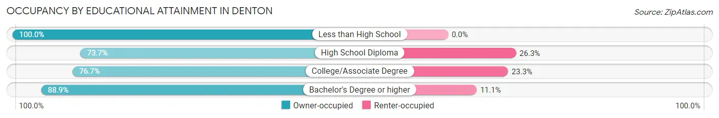 Occupancy by Educational Attainment in Denton