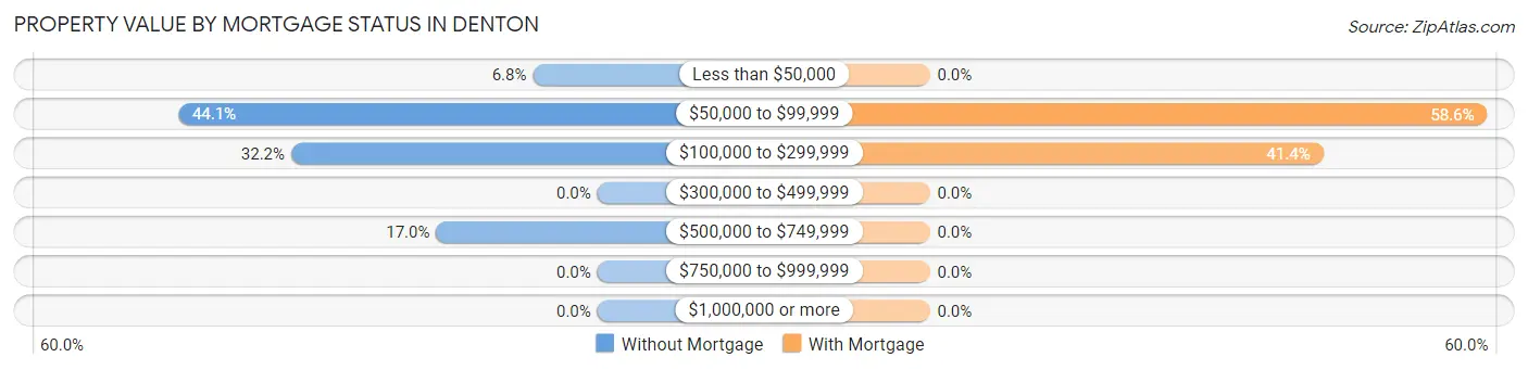 Property Value by Mortgage Status in Denton