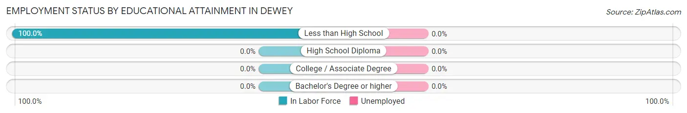 Employment Status by Educational Attainment in Dewey