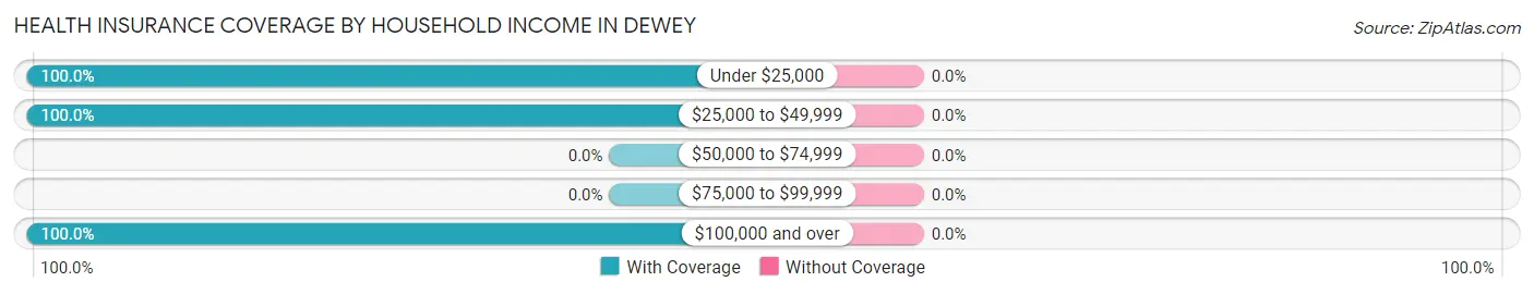 Health Insurance Coverage by Household Income in Dewey