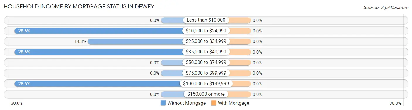 Household Income by Mortgage Status in Dewey