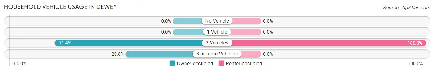 Household Vehicle Usage in Dewey