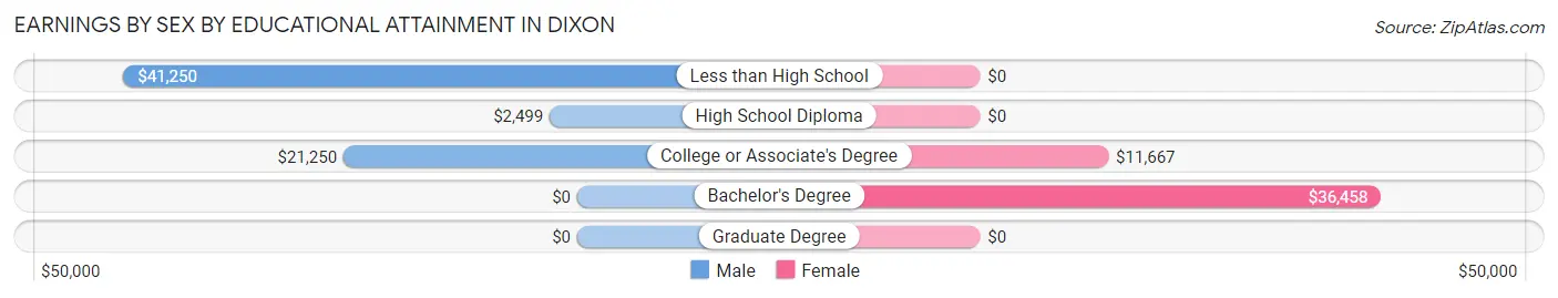 Earnings by Sex by Educational Attainment in Dixon