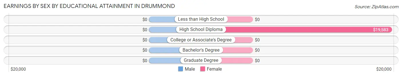 Earnings by Sex by Educational Attainment in Drummond