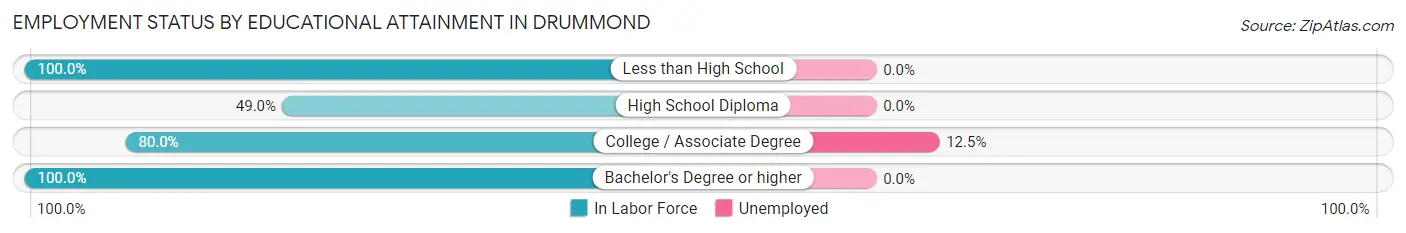 Employment Status by Educational Attainment in Drummond