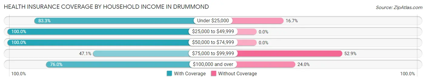 Health Insurance Coverage by Household Income in Drummond