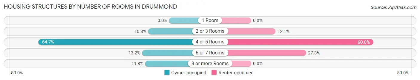 Housing Structures by Number of Rooms in Drummond
