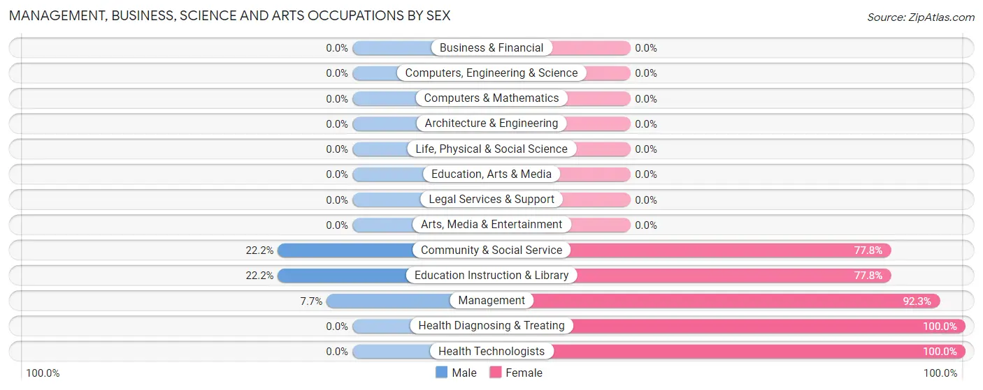 Management, Business, Science and Arts Occupations by Sex in Drummond
