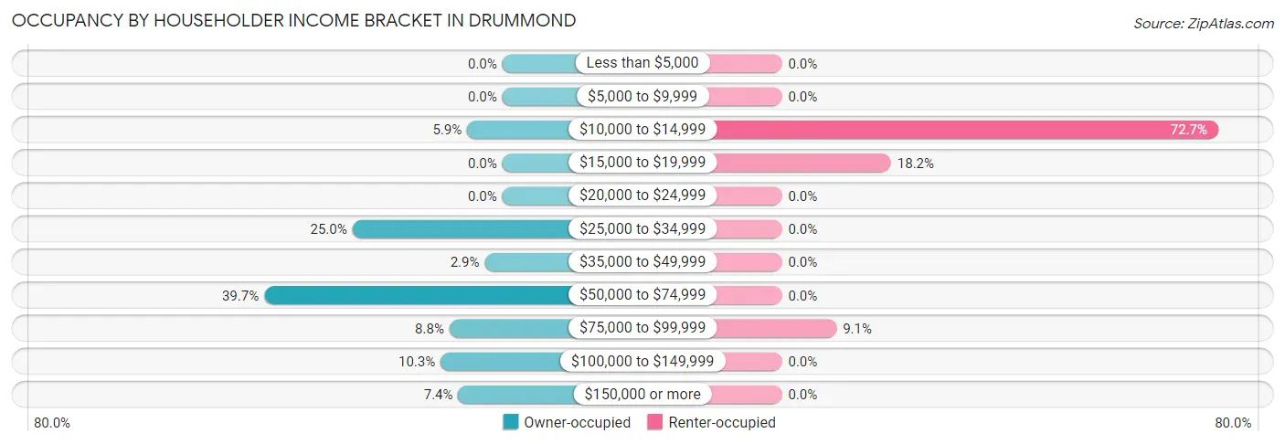 Occupancy by Householder Income Bracket in Drummond