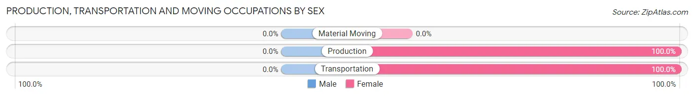 Production, Transportation and Moving Occupations by Sex in Drummond