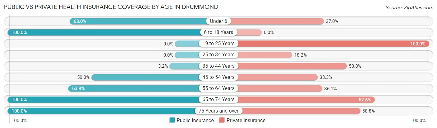 Public vs Private Health Insurance Coverage by Age in Drummond