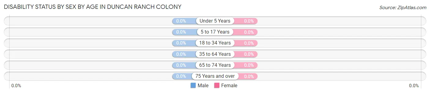 Disability Status by Sex by Age in Duncan Ranch Colony