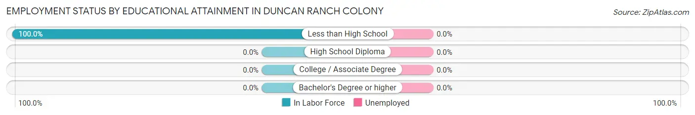Employment Status by Educational Attainment in Duncan Ranch Colony