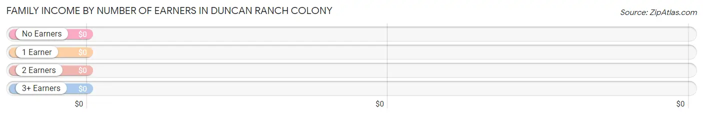 Family Income by Number of Earners in Duncan Ranch Colony