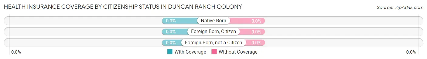 Health Insurance Coverage by Citizenship Status in Duncan Ranch Colony