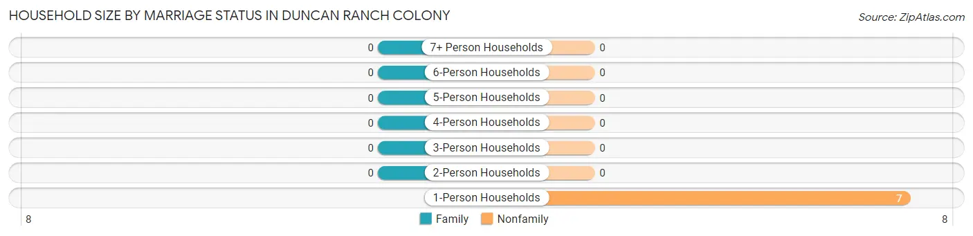 Household Size by Marriage Status in Duncan Ranch Colony
