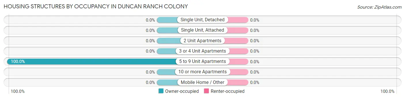 Housing Structures by Occupancy in Duncan Ranch Colony