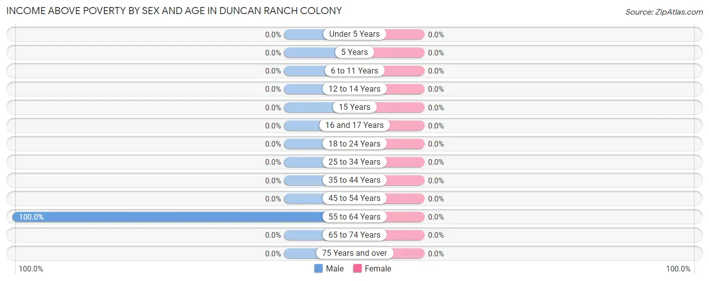 Income Above Poverty by Sex and Age in Duncan Ranch Colony