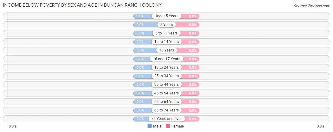 Income Below Poverty by Sex and Age in Duncan Ranch Colony