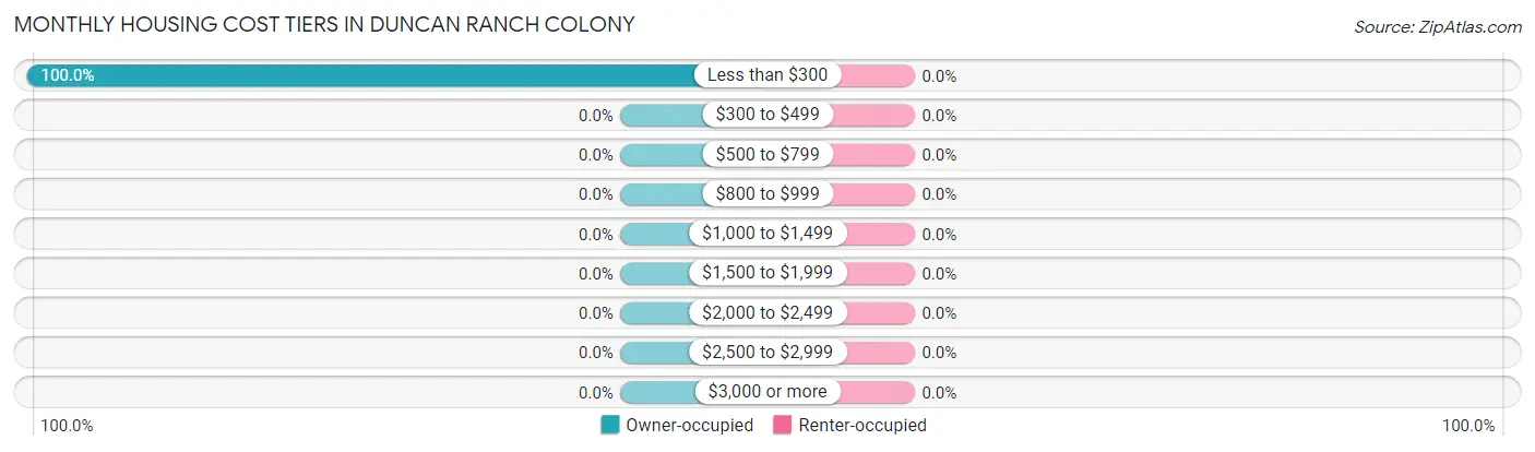 Monthly Housing Cost Tiers in Duncan Ranch Colony