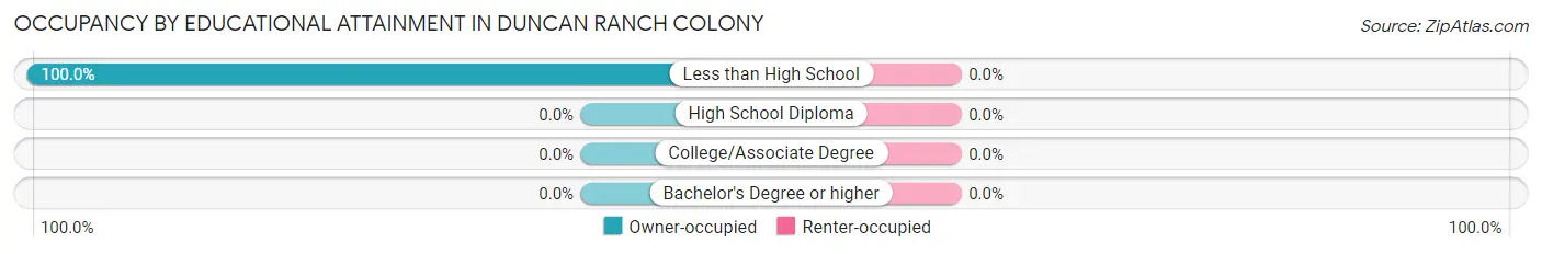 Occupancy by Educational Attainment in Duncan Ranch Colony