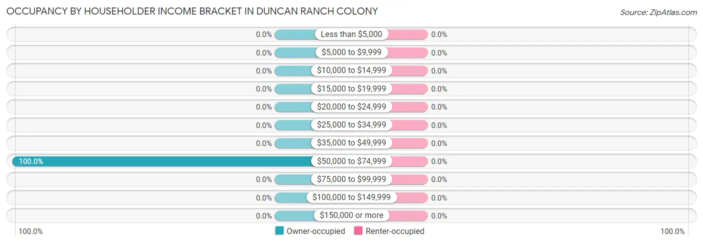 Occupancy by Householder Income Bracket in Duncan Ranch Colony