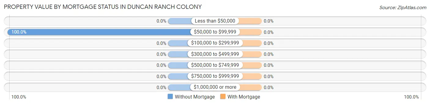Property Value by Mortgage Status in Duncan Ranch Colony