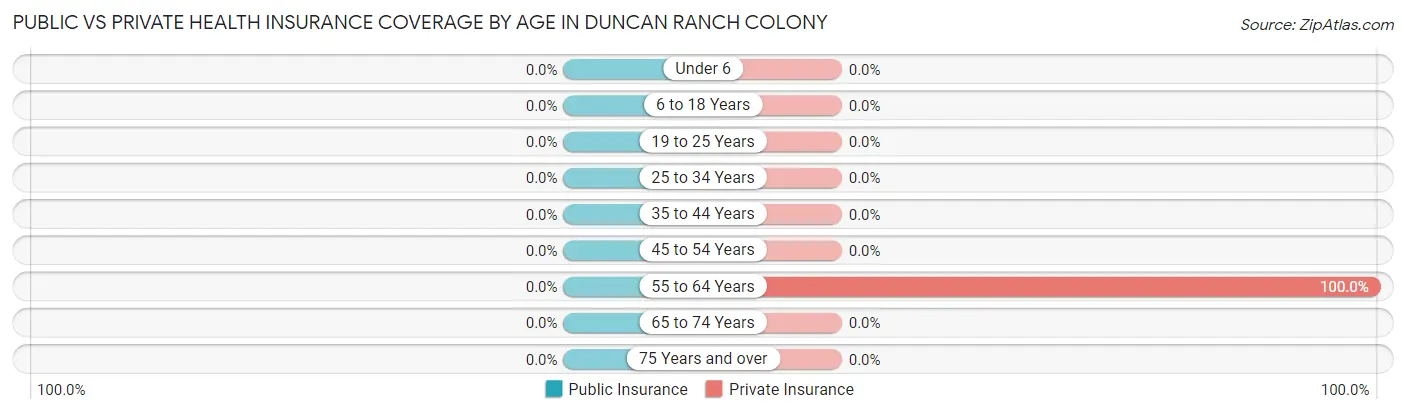 Public vs Private Health Insurance Coverage by Age in Duncan Ranch Colony