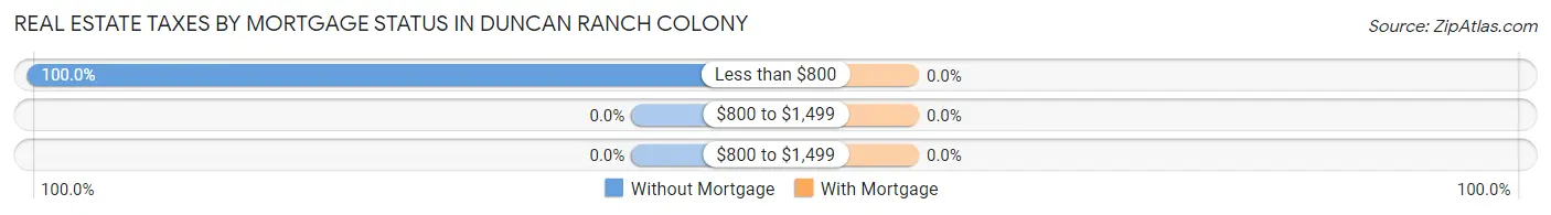 Real Estate Taxes by Mortgage Status in Duncan Ranch Colony