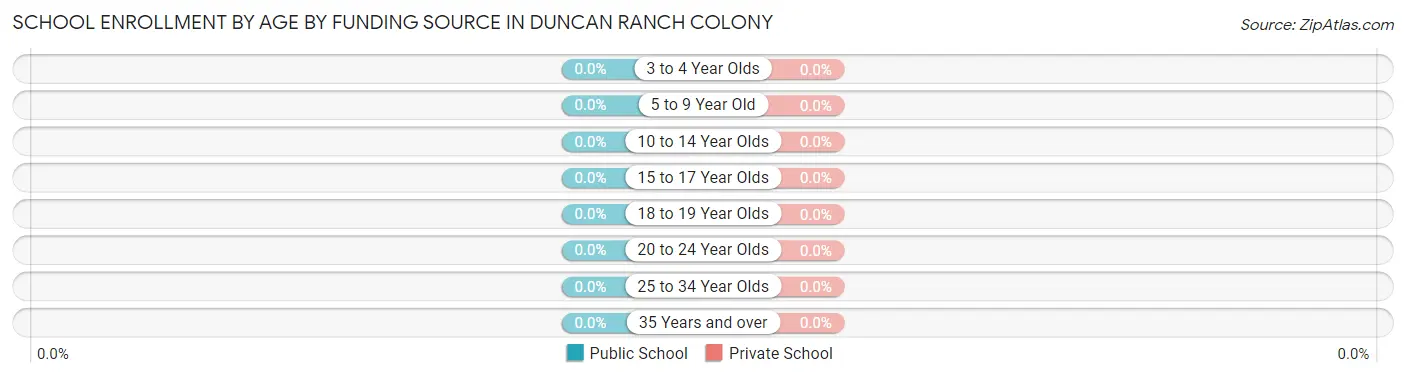 School Enrollment by Age by Funding Source in Duncan Ranch Colony