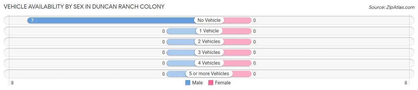 Vehicle Availability by Sex in Duncan Ranch Colony