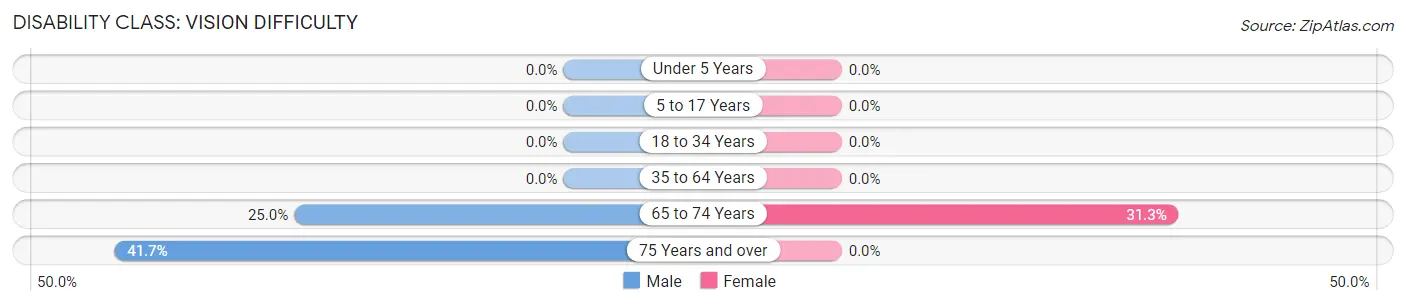 Disability in Dupuyer: <span>Vision Difficulty</span>