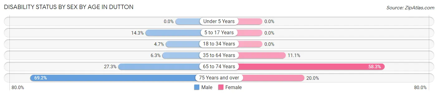 Disability Status by Sex by Age in Dutton