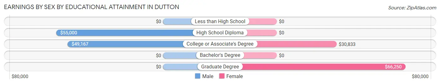 Earnings by Sex by Educational Attainment in Dutton