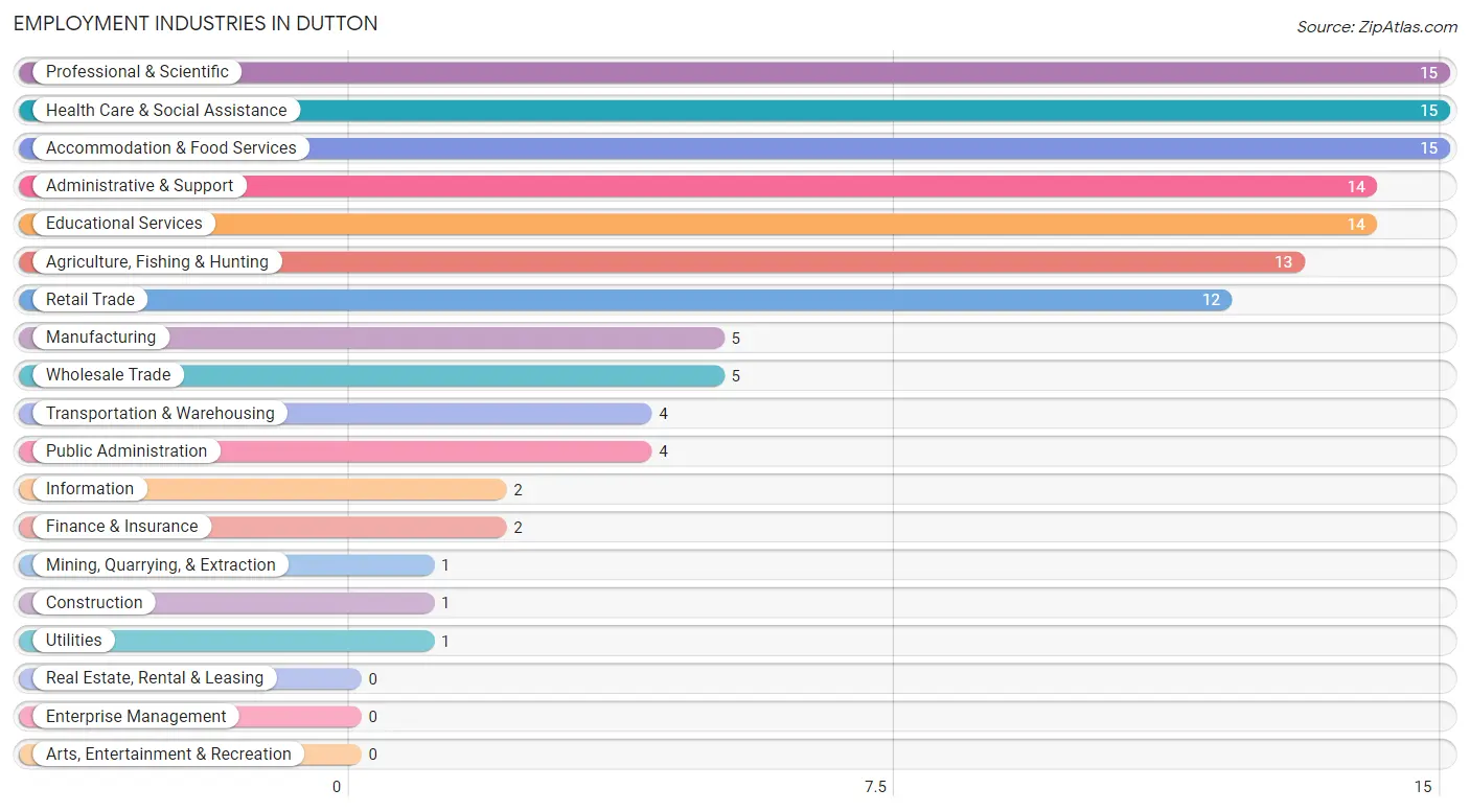 Employment Industries in Dutton