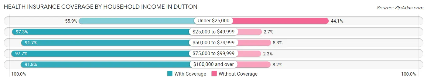 Health Insurance Coverage by Household Income in Dutton