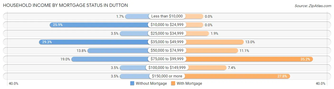 Household Income by Mortgage Status in Dutton