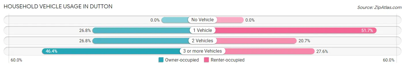 Household Vehicle Usage in Dutton