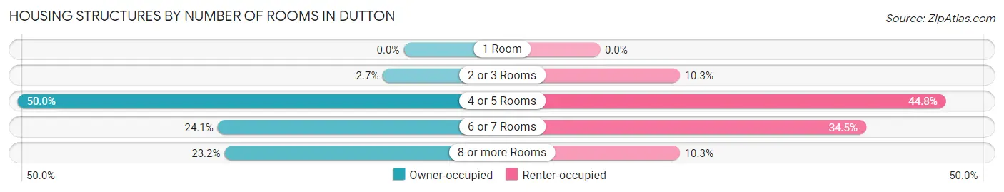 Housing Structures by Number of Rooms in Dutton