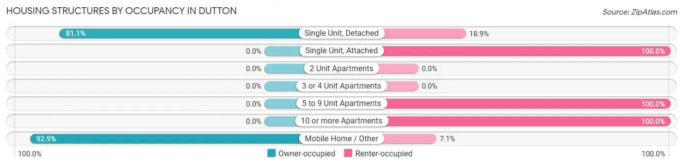 Housing Structures by Occupancy in Dutton