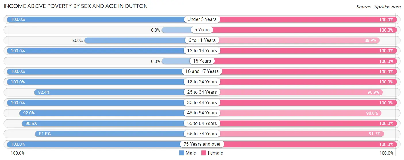 Income Above Poverty by Sex and Age in Dutton
