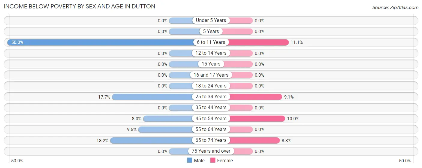 Income Below Poverty by Sex and Age in Dutton