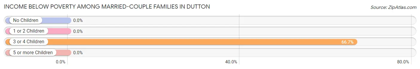 Income Below Poverty Among Married-Couple Families in Dutton