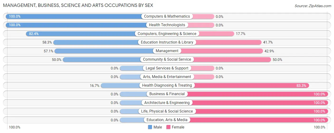 Management, Business, Science and Arts Occupations by Sex in Dutton