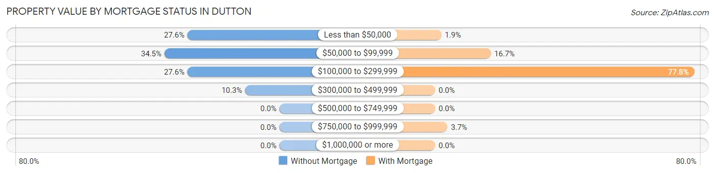 Property Value by Mortgage Status in Dutton