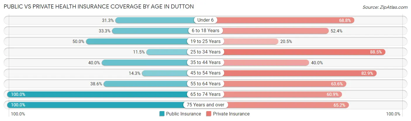 Public vs Private Health Insurance Coverage by Age in Dutton