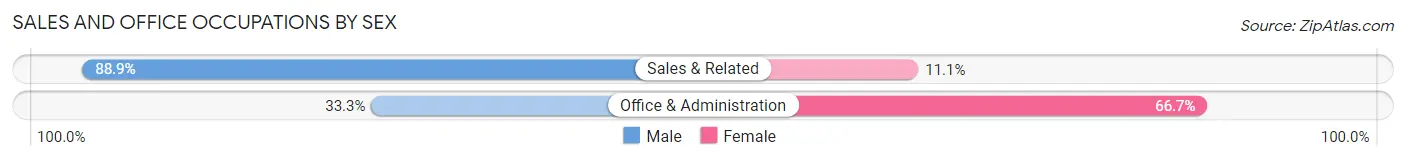Sales and Office Occupations by Sex in Dutton
